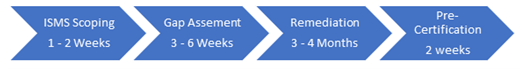 Information Security Certification Preparation Project