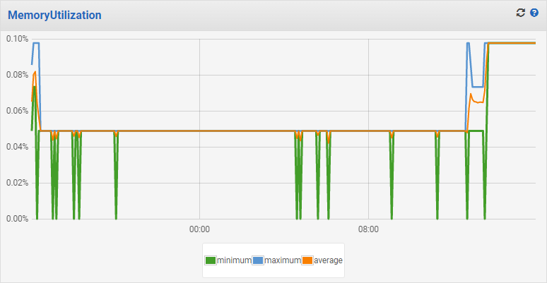 Memory usage